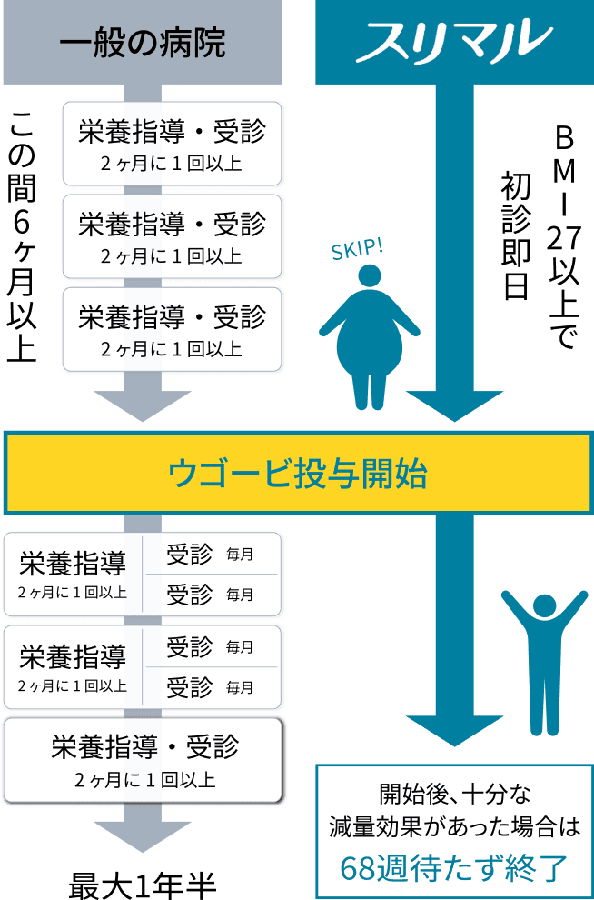 すぐに治療を開始可能